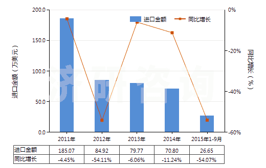 2011-2015年9月中國(guó)甲酸(HS29151100)進(jìn)口總額及增速統(tǒng)計(jì)
